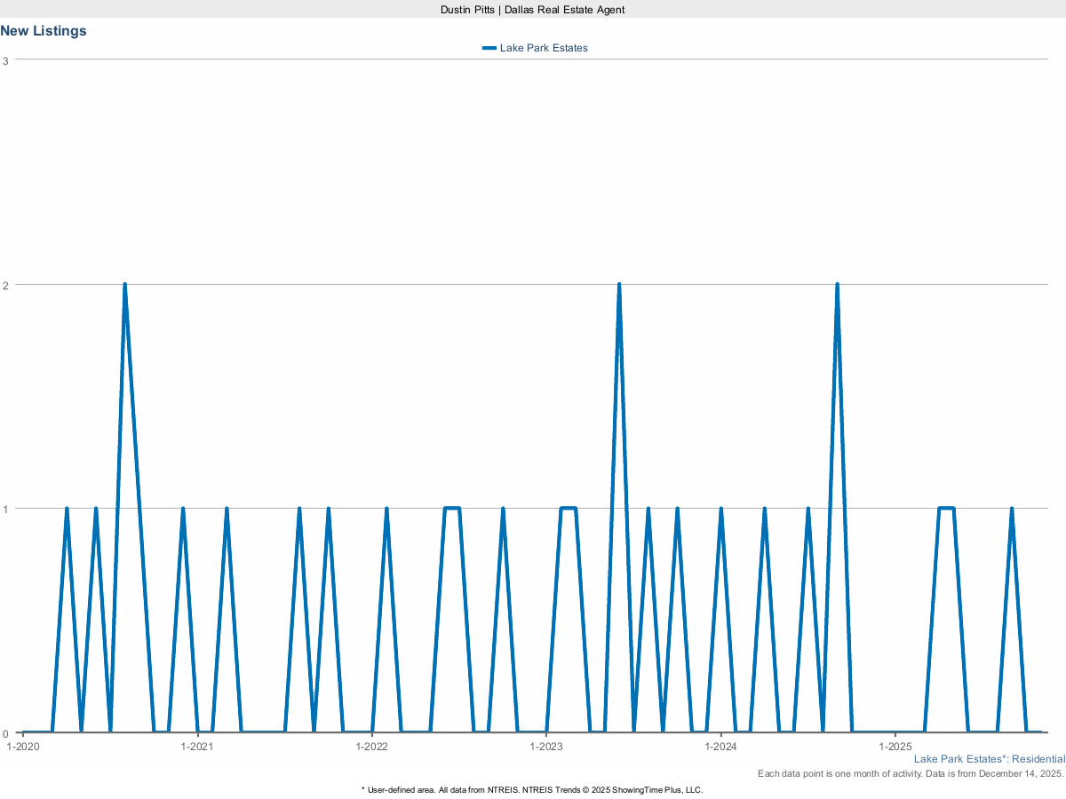 New Real Estate Listings in Lake Park Estates – March 2025 Market Update