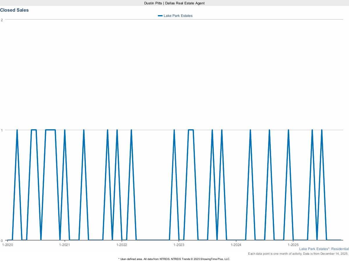 Closed Sales in Lake Park Estates – March 2025 Housing Report