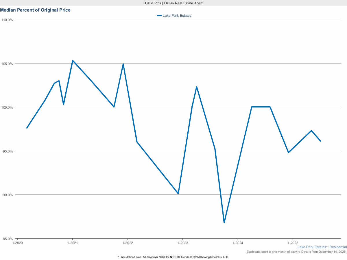 Lake Park Estates Homes Selling Price vs. Original List – March 2025 Market Trends