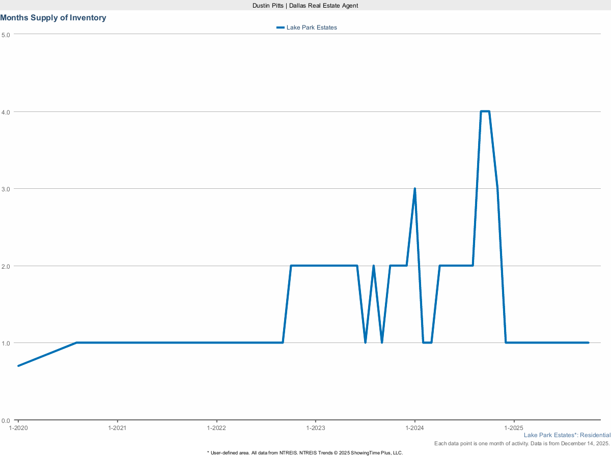 Housing Inventory – Months Supply in Lake Park Estates – March 2025