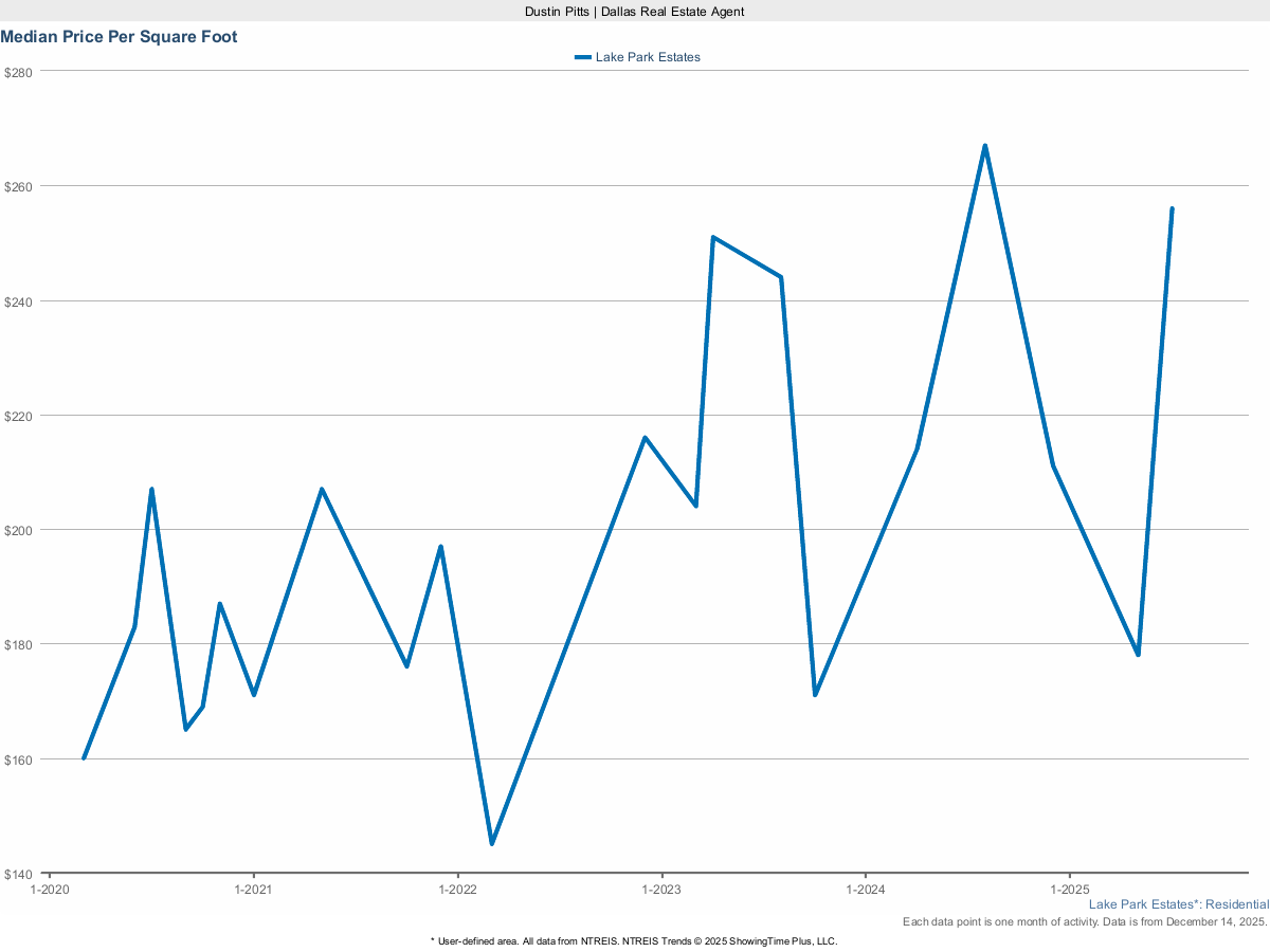 Price Per Square Foot in Lake Park Estates – March 2025 Market Report