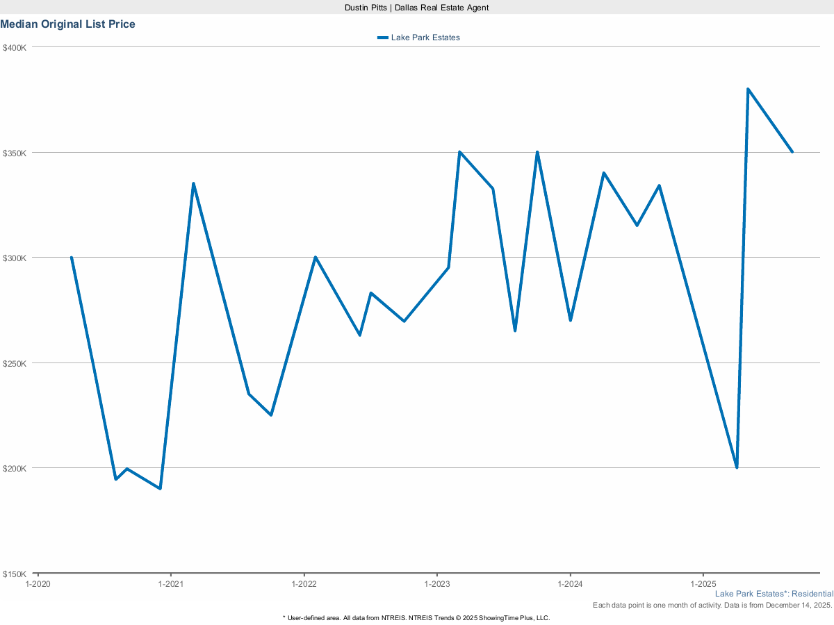 Lake Park Estates Original List Price – March 2025 Real Estate Snapshot