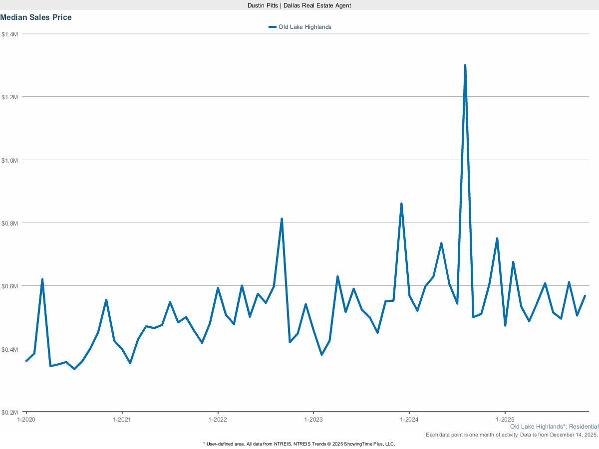 Old Lake Highlands Median Sales Price – Market Trends for March 2025