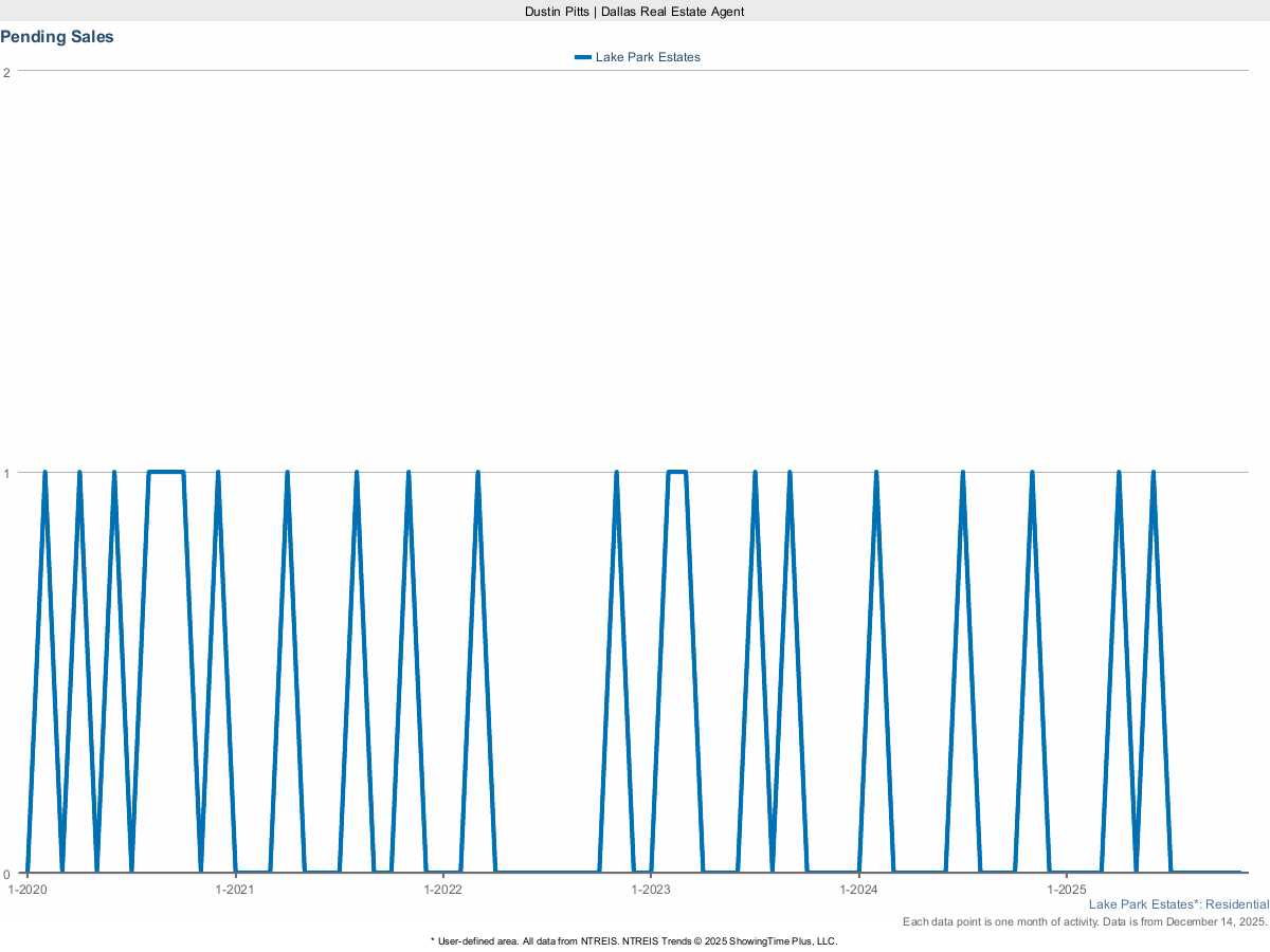 Pending Home Sales in Lake Park Estates – March 2025 Market Activity