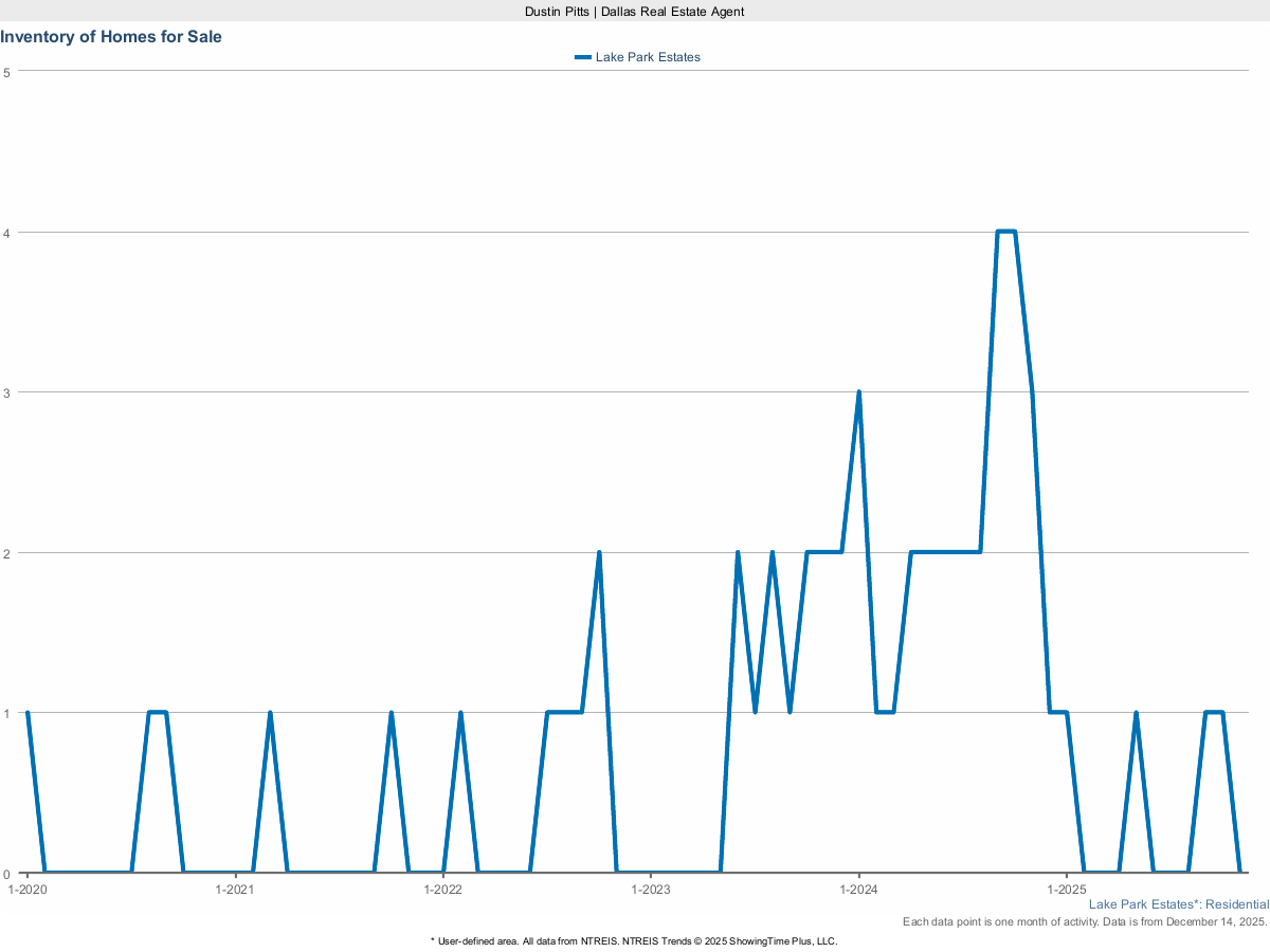 Homes Currently For Sale in Lake Park Estates – March 2025