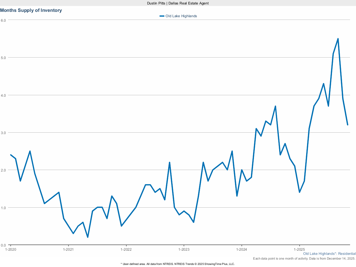 Housing Inventory – Months Supply in Old Lake Highlands – March 2025