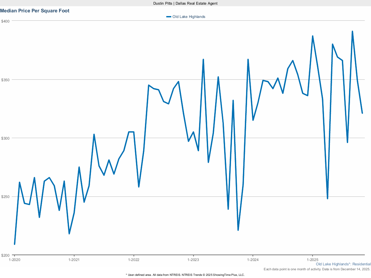 Price Per Square Foot in Old Lake Highlands – March 2025 Market Report