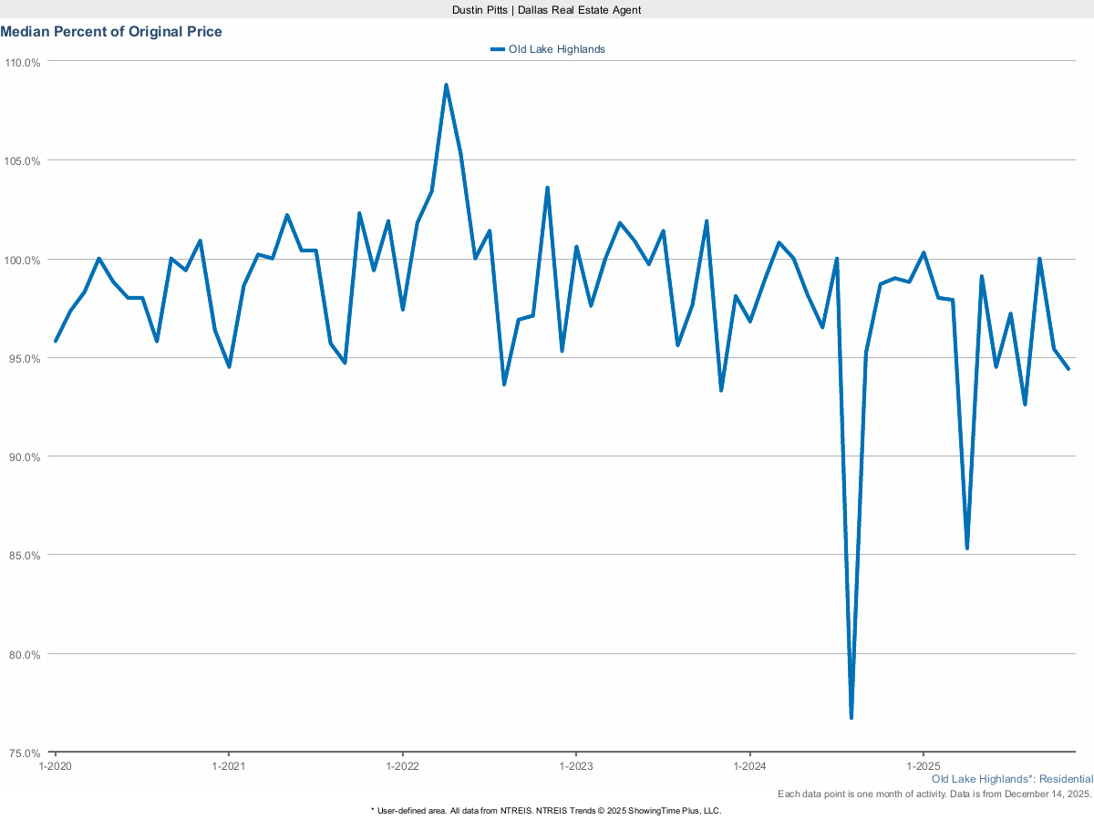 Old Lake Highlands Homes Selling Price vs. Original List – March 2025 Market Trends