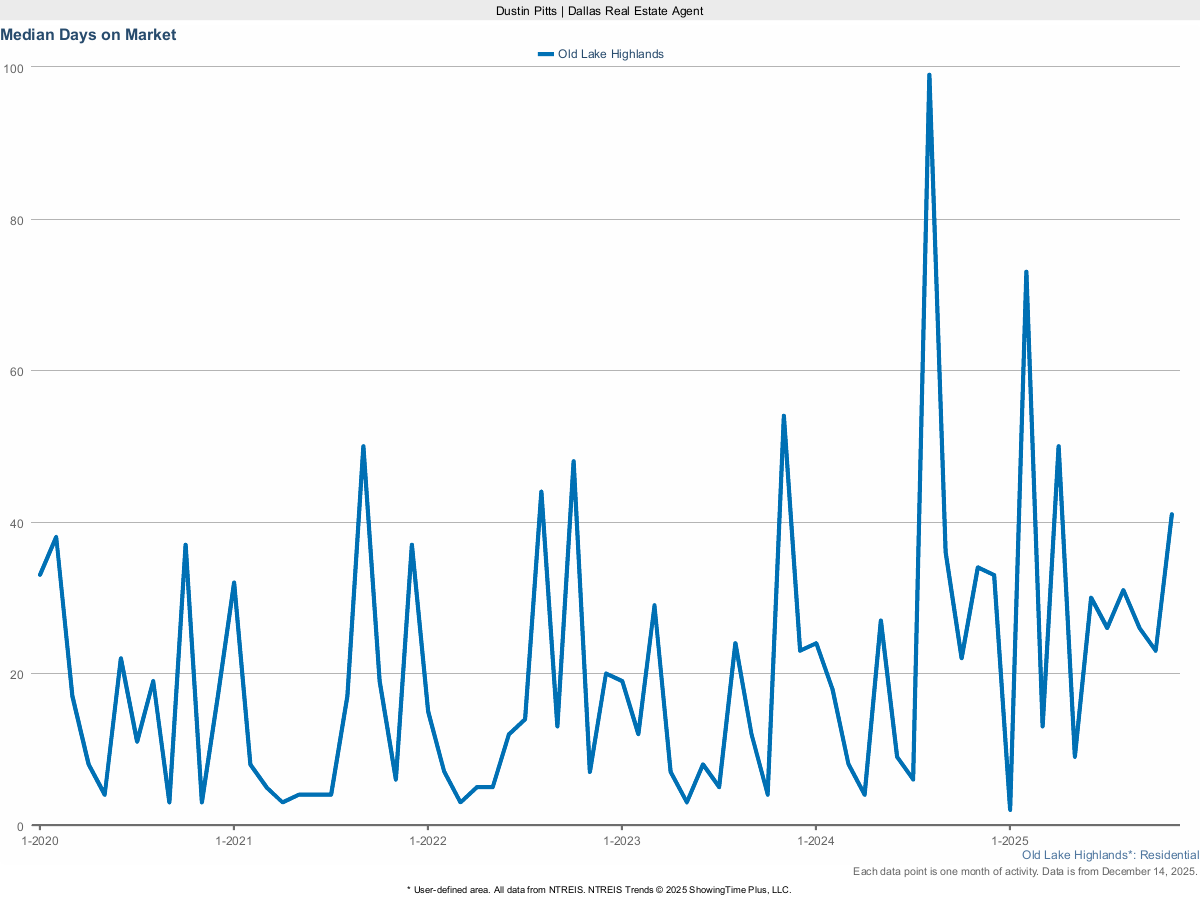 Average Days on Market for Homes in Old Lake Highlands – March 2025 Real Estate Stats
