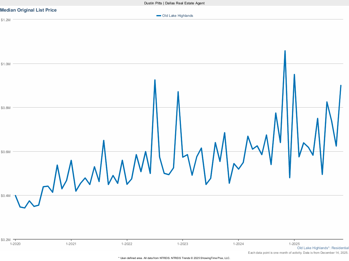 Old Lake Highlands Original List Price – March 2025 Real Estate Snapshot