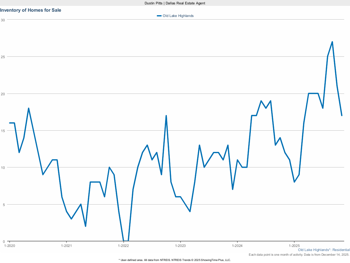 Homes Currently For Sale in Old Lake Highlands – March 2025