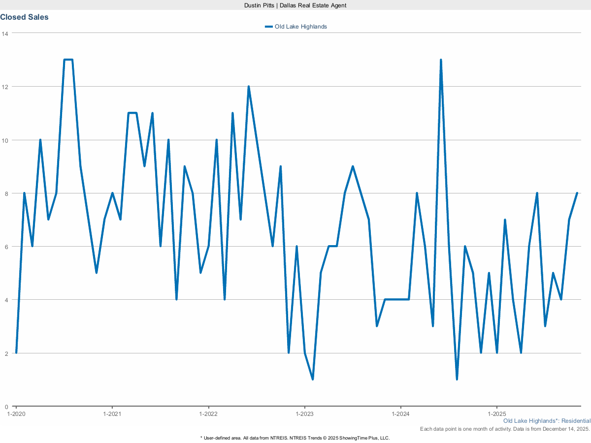 Closed Sales in Old Lake Highlands – March 2025 Housing Report