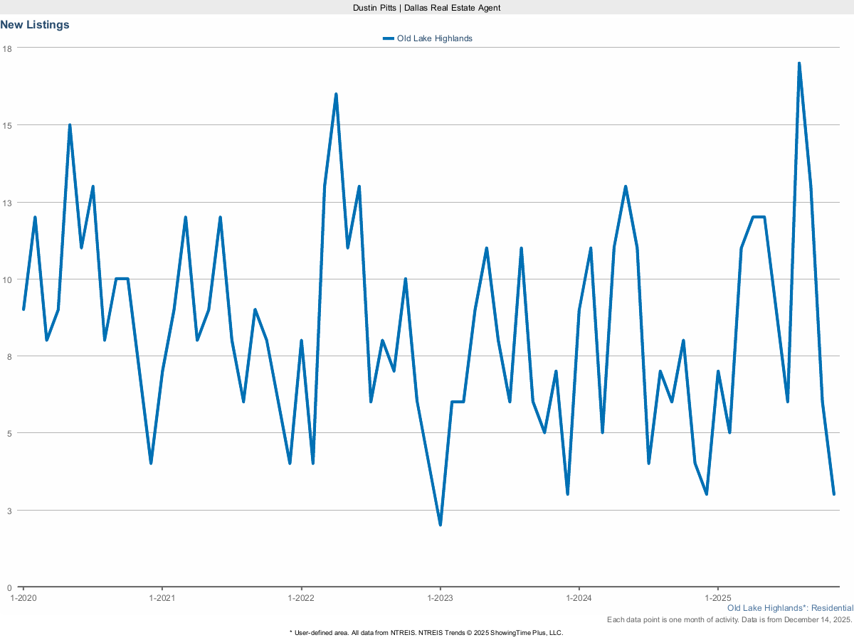 New Real Estate Listings in Old Lake Highlands – March 2025 Market Update