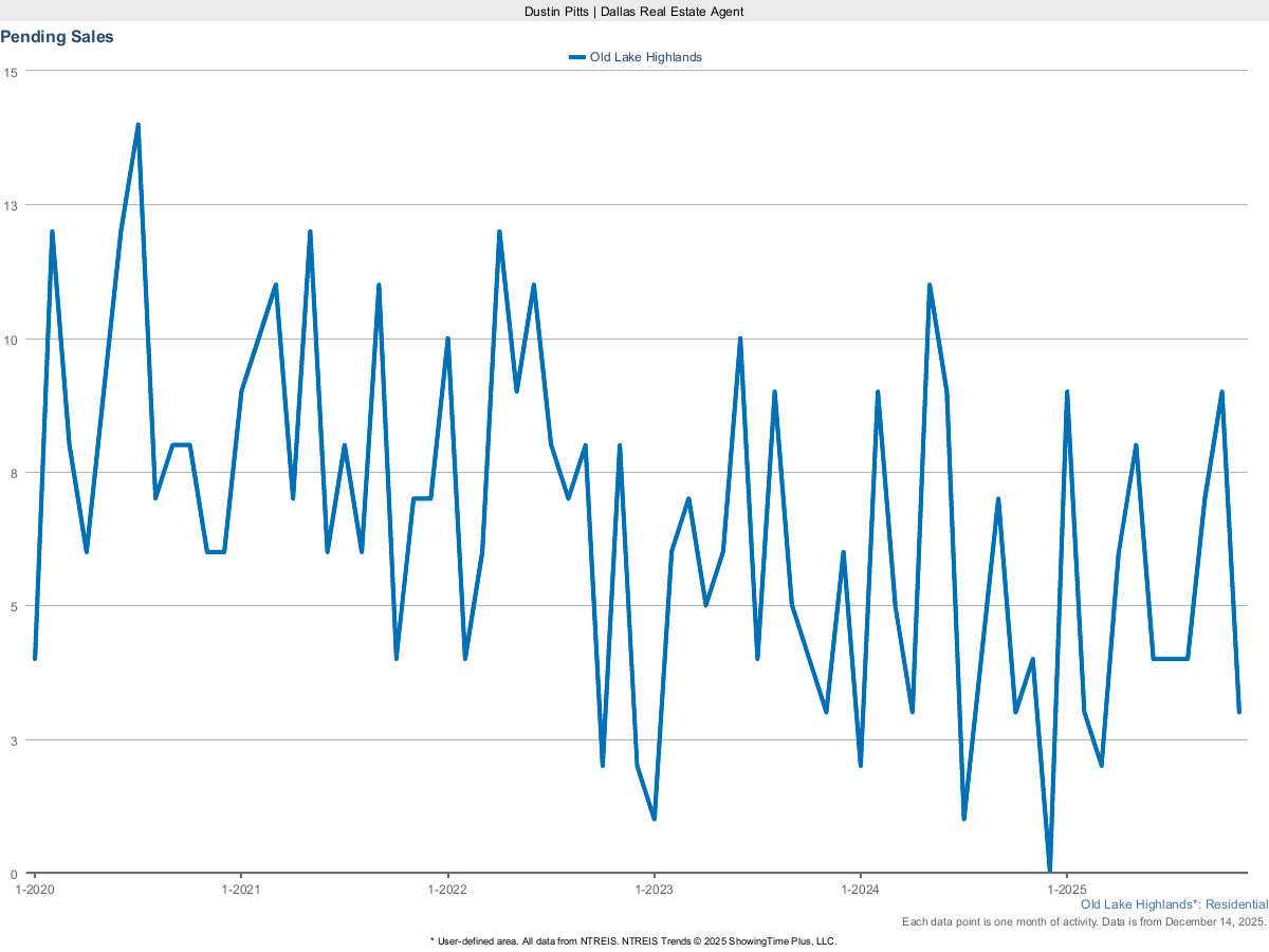 Pending Home Sales in Old Lake Highlands – March 2025 Market Activity