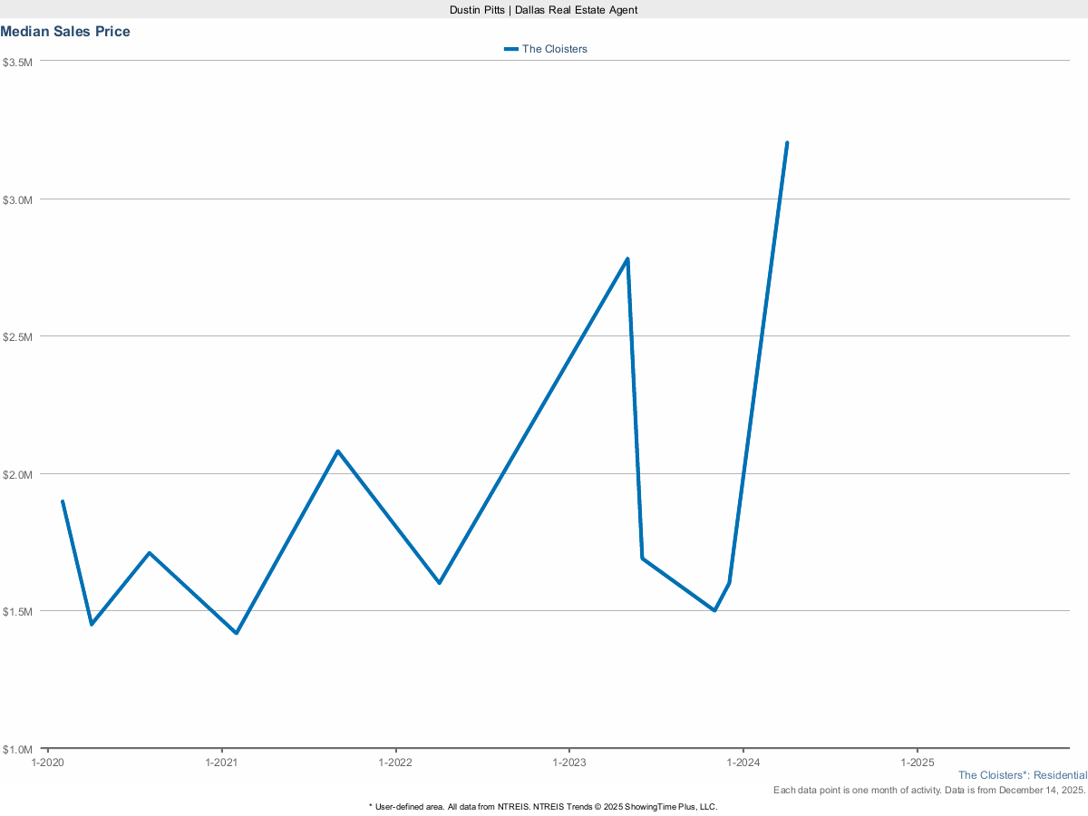 The Cloisters Median Sales Price – Market Trends for March 2025