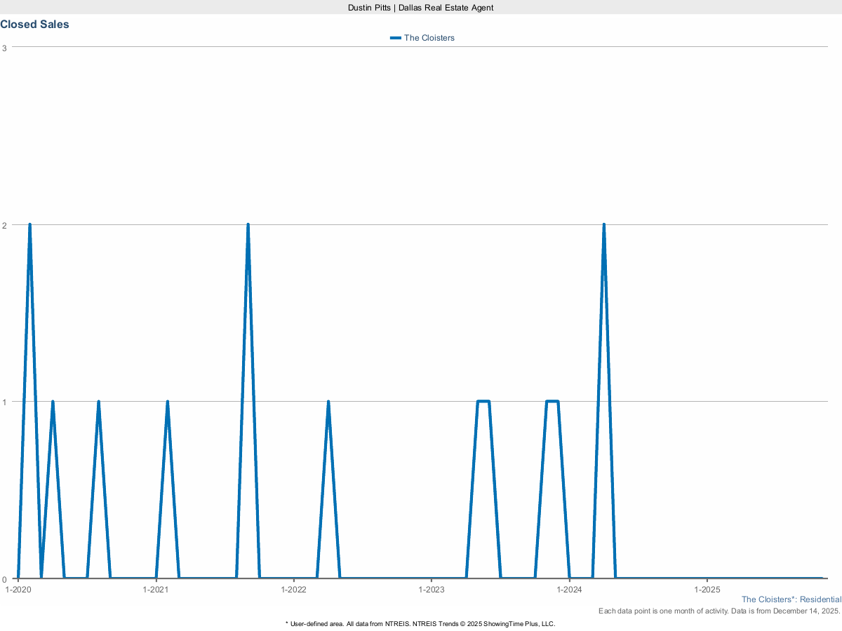 Closed Sales in The Cloisters – March 2025 Housing Report