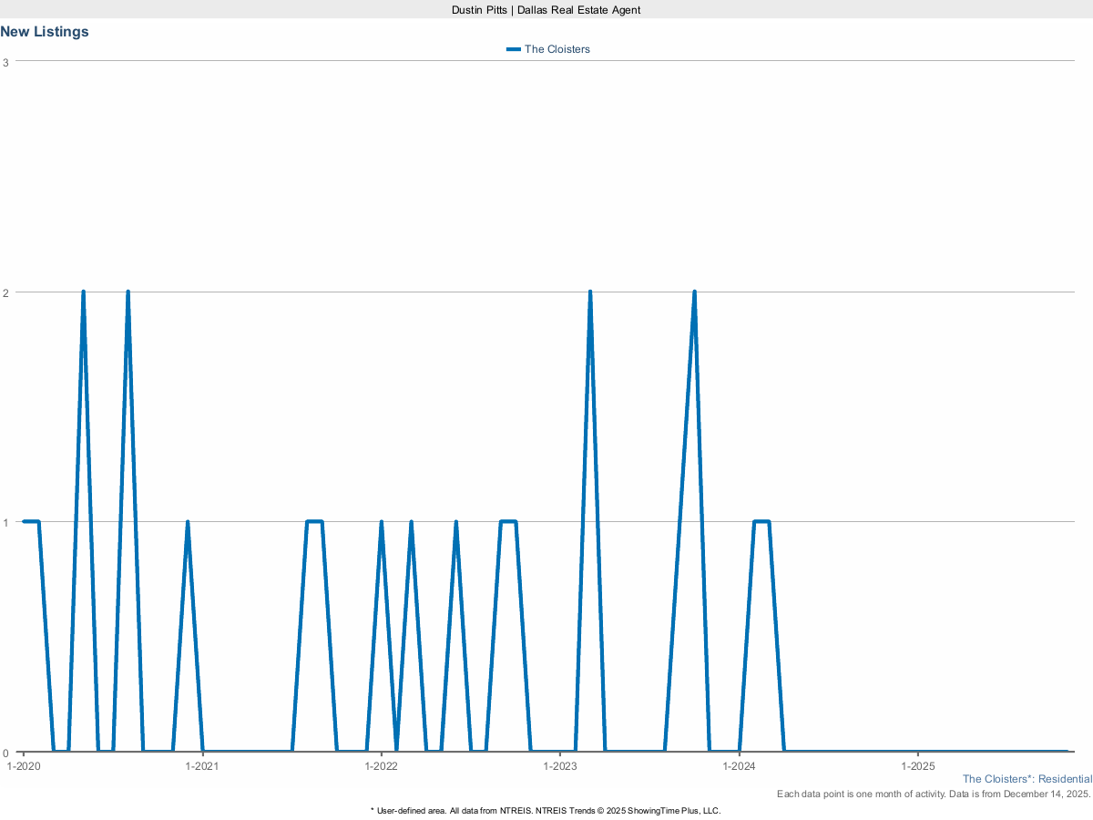 New Real Estate Listings in The Cloisters – March 2025 Market Update