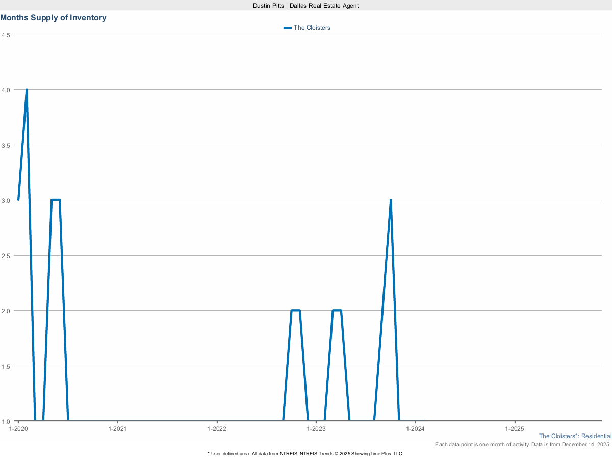 Housing Inventory – Months Supply in The Cloisters – March 2025