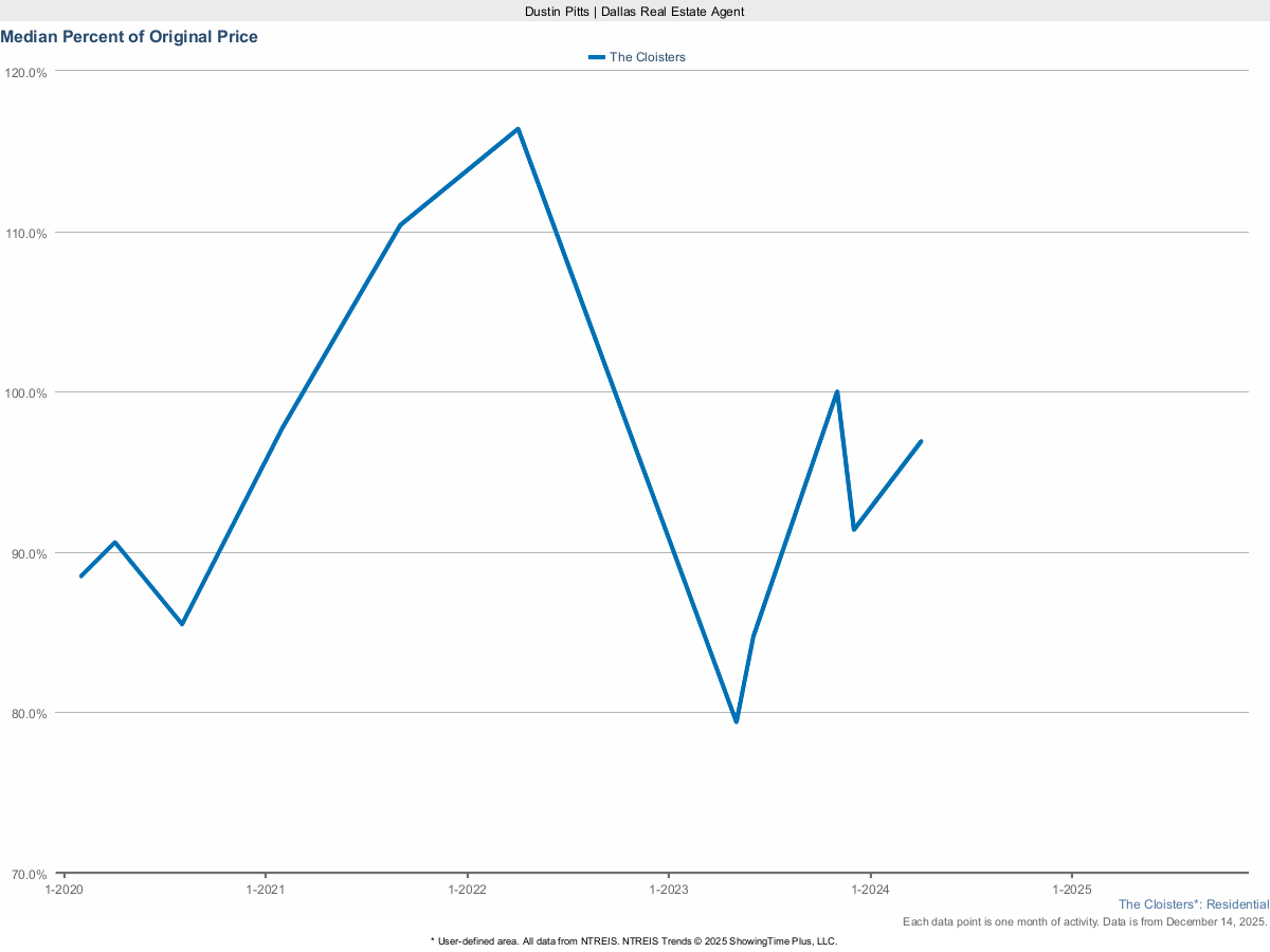 The Cloisters Homes Selling Price vs. Original List – March 2025 Market Trends