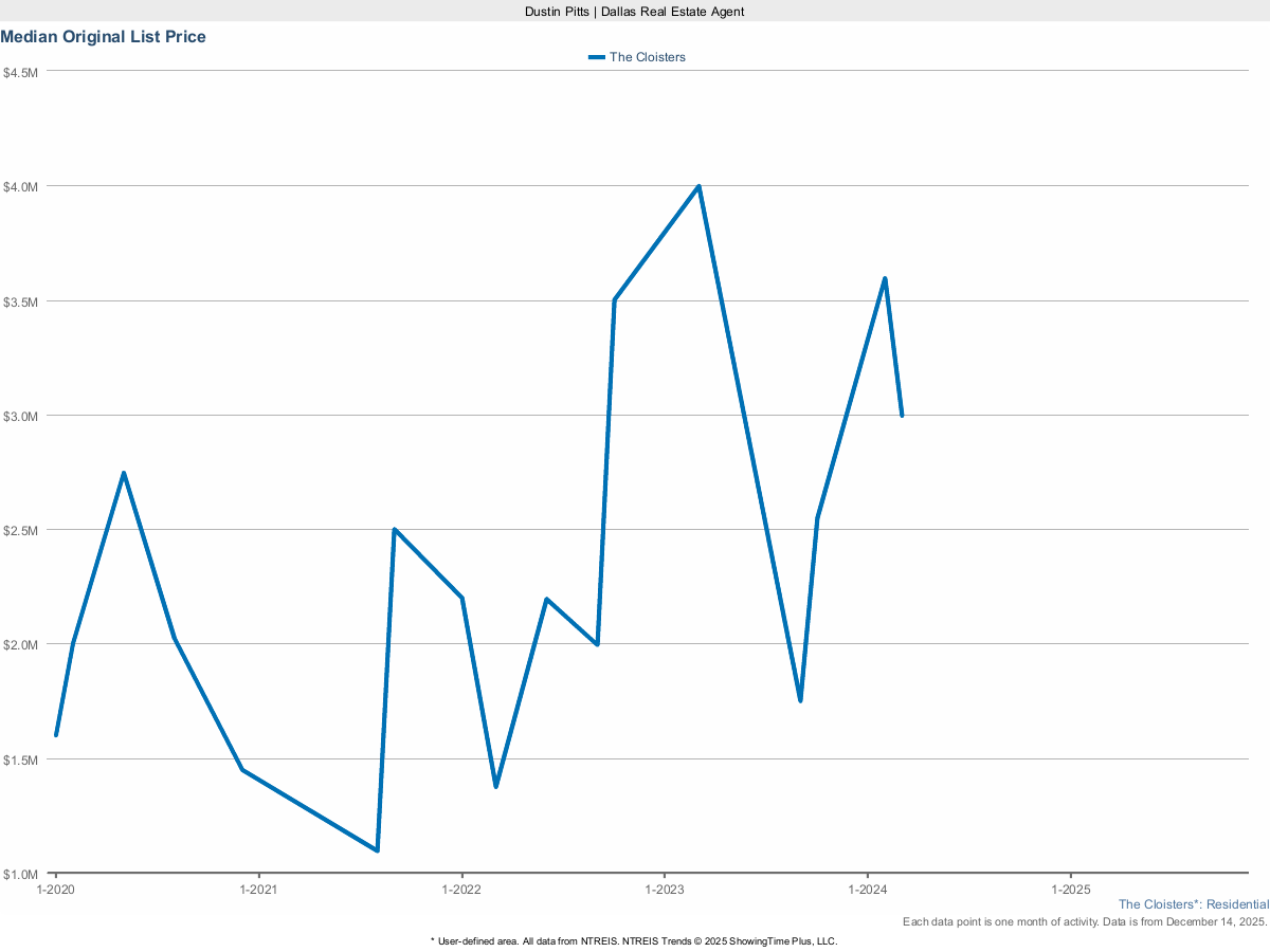 The Cloisters Original List Price – March 2025 Real Estate Snapshot