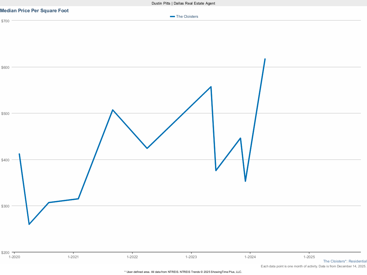 Price Per Square Foot in The Cloisters – March 2025 Market Report