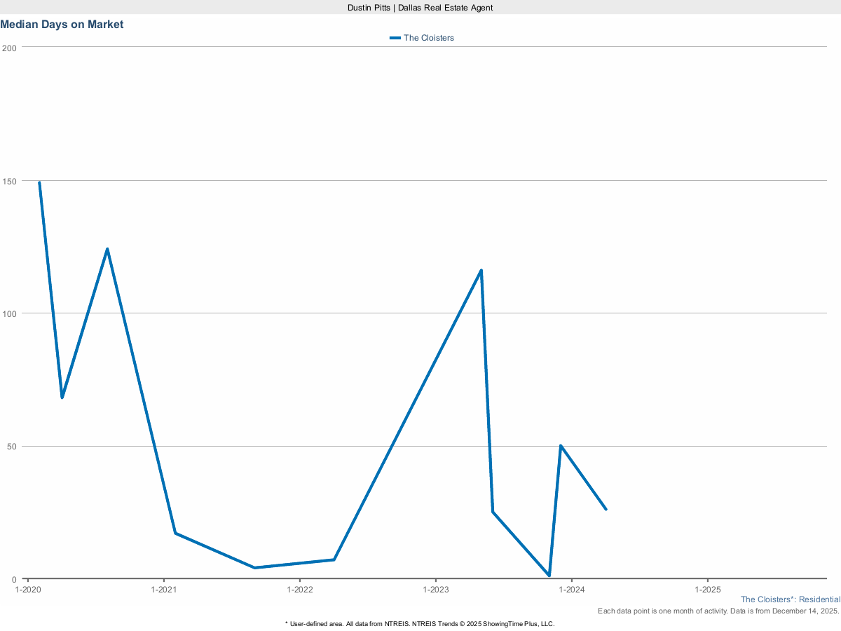 Average Days on Market for Homes in The Cloisters – March 2025 Real Estate Stats