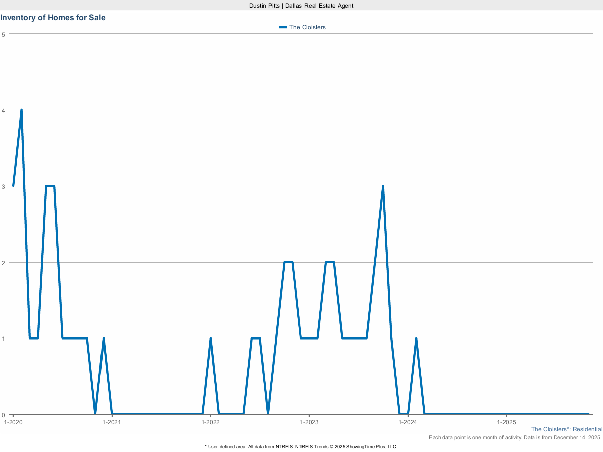 Homes Currently For Sale in The Cloisters – March 2025