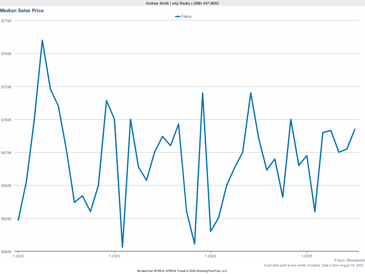 Frisco median sales price – 10K Research chart