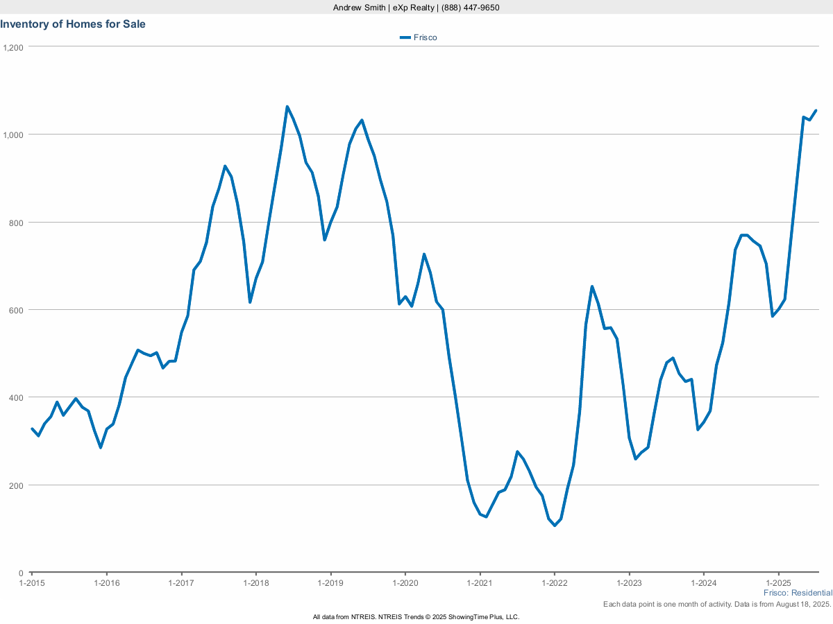 Frisco inventory vs. pre-pandemic levels
