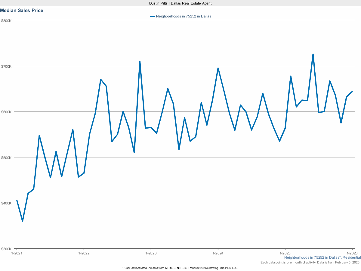 Dallas 75252 Median Sales Price – March 2025 Real Estate Market Trends