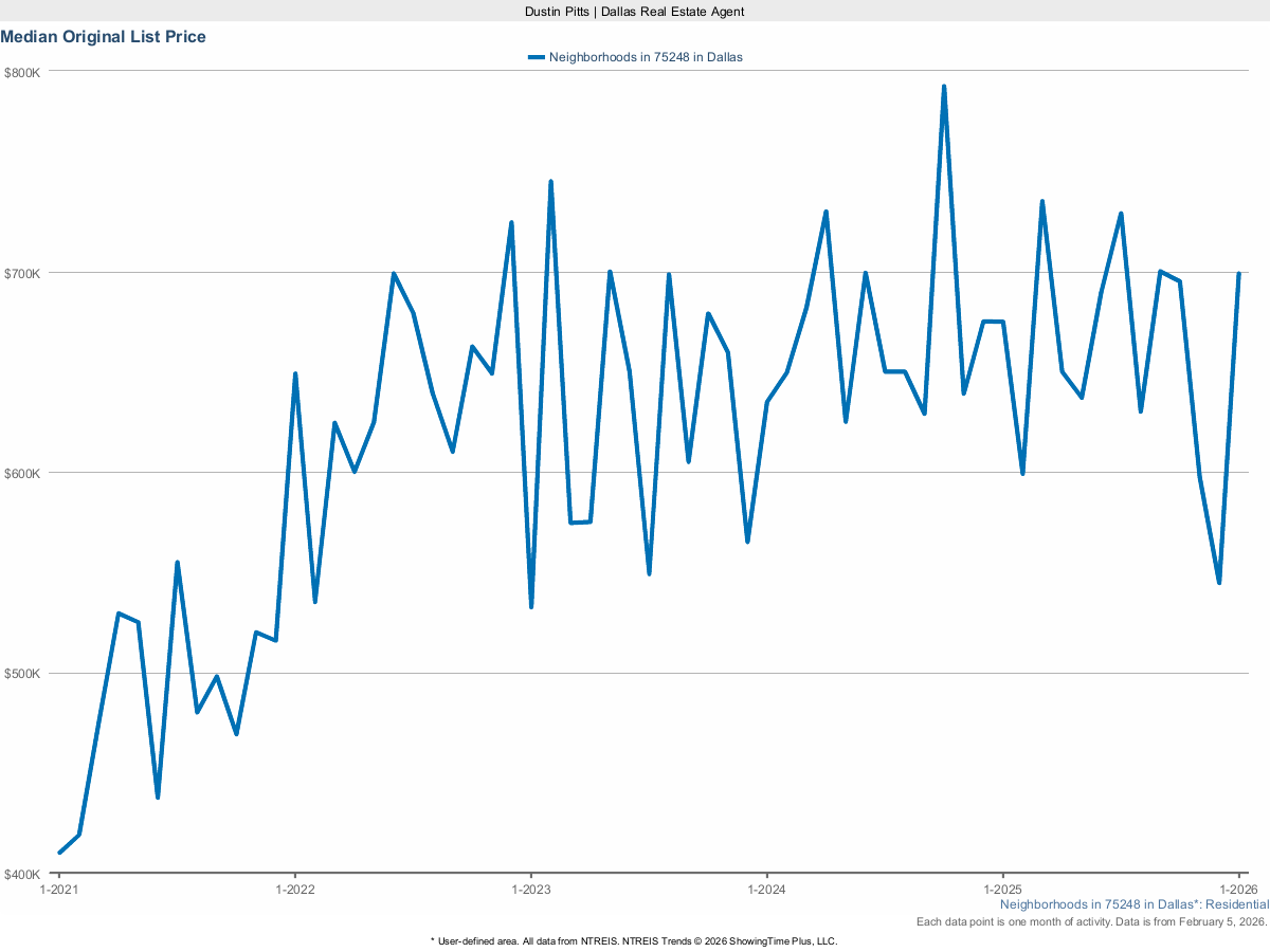 Original List Price in Dallas 75248 – March 2025 Housing Market