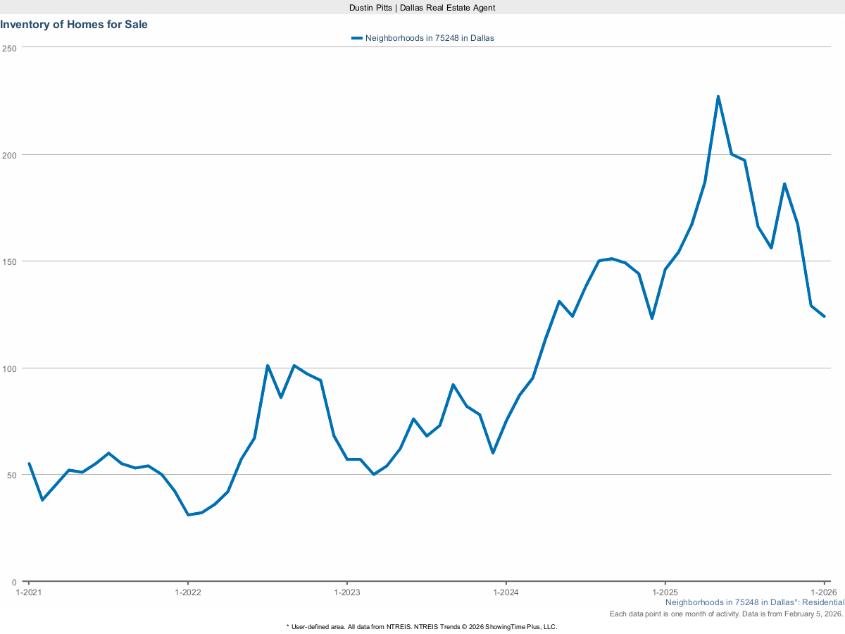 Homes Currently for Sale in Dallas 75248 – March 2025