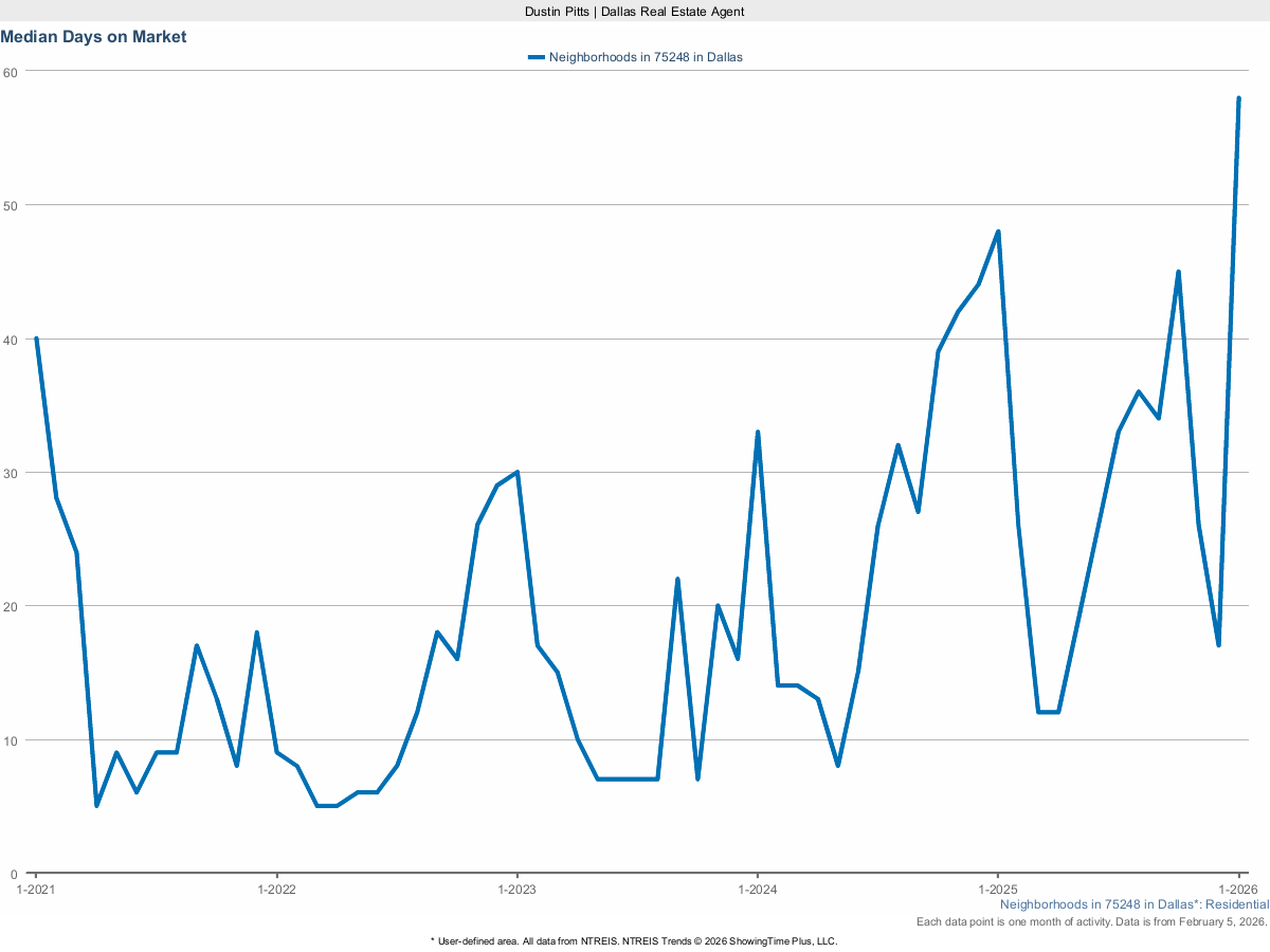 Average Days on Market for Homes in Dallas 75248 – March 2025