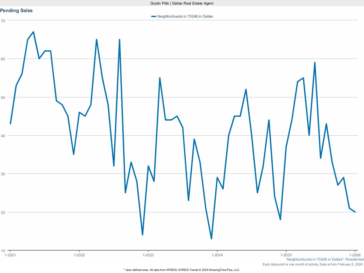 Pending Home Sales in Dallas 75248 – March 2025 Housing Activity