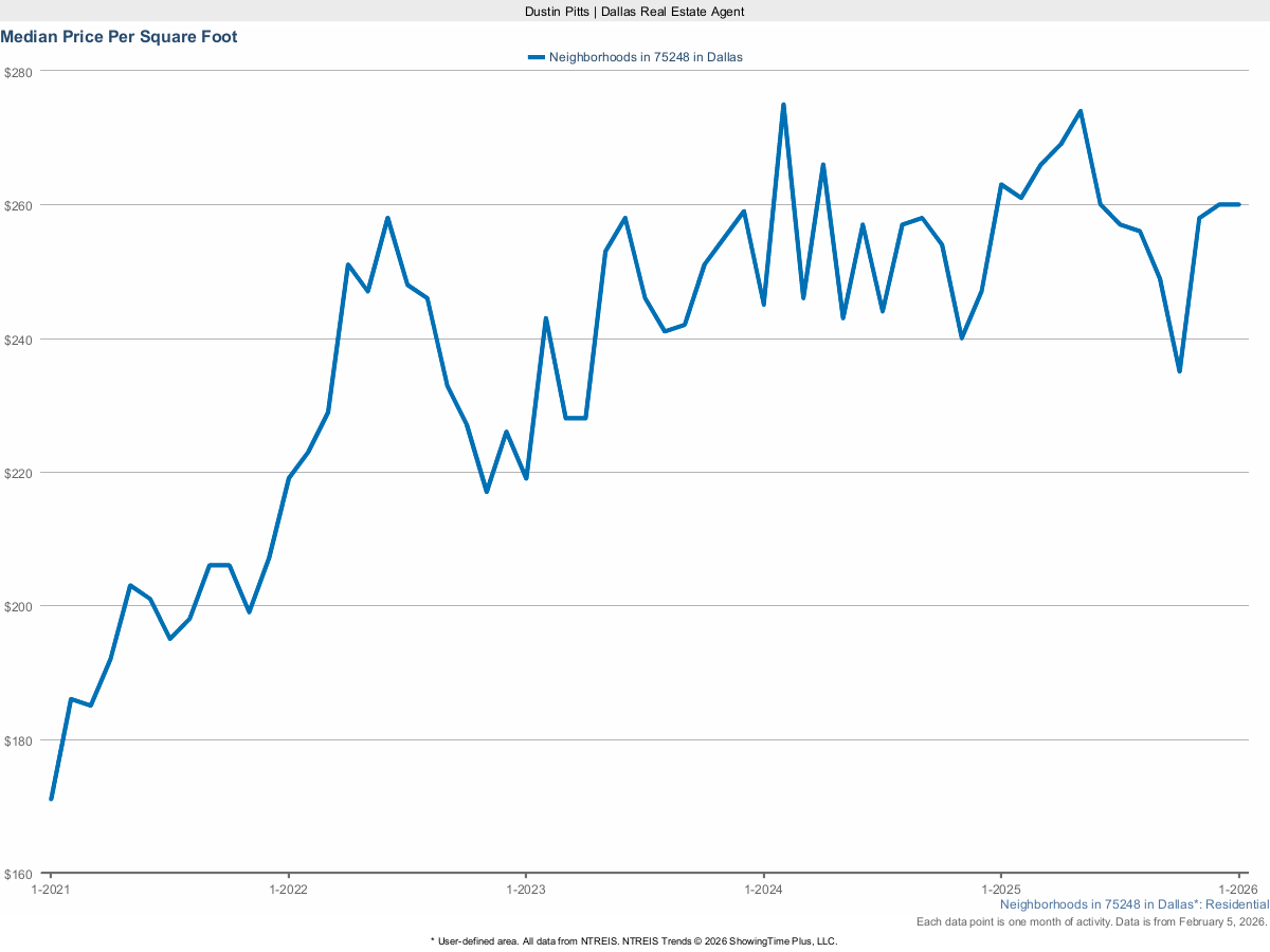 Price Per Square Foot in Dallas 75248 – March 2025 Market Report