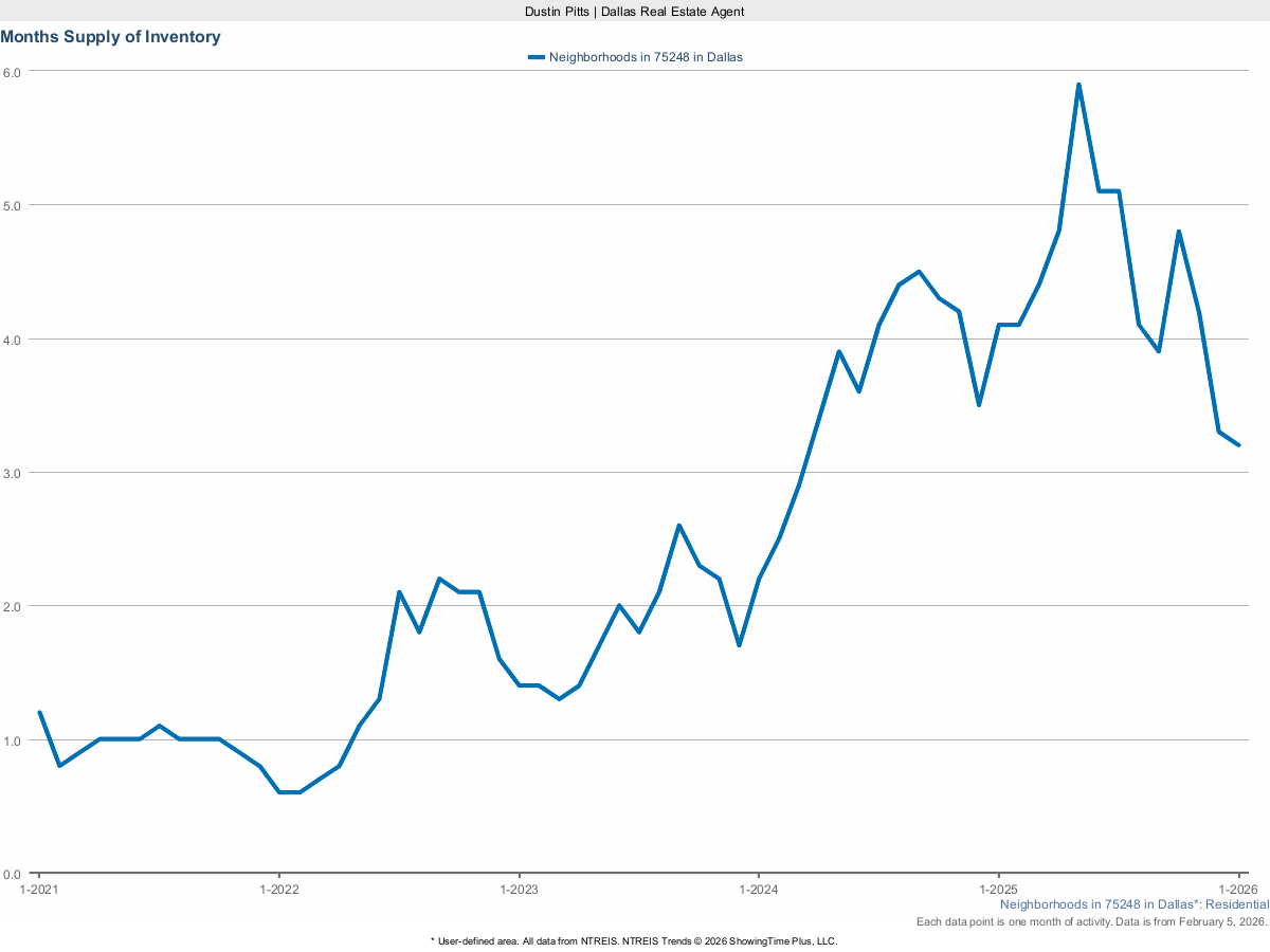 Months Supply of Housing Inventory in Dallas 75248 – March 2025