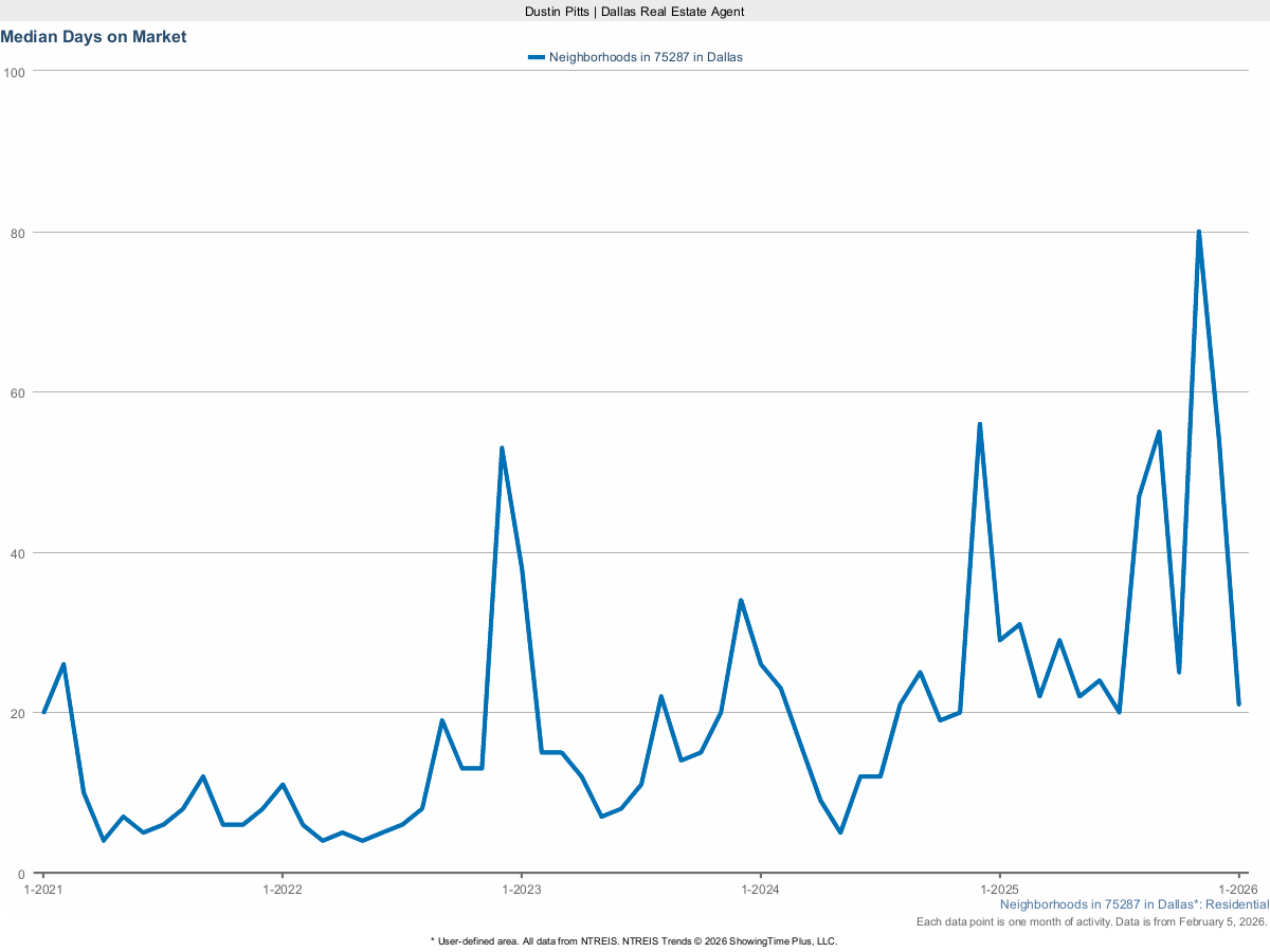 Average Days on Market for Homes in Dallas 75287 – March 2025