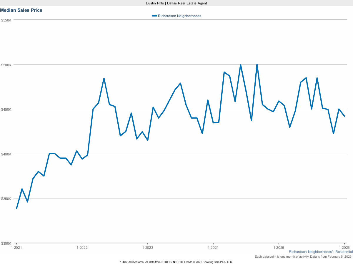 Richardson Median Sales Price – March 2025 Real Estate Market Trends