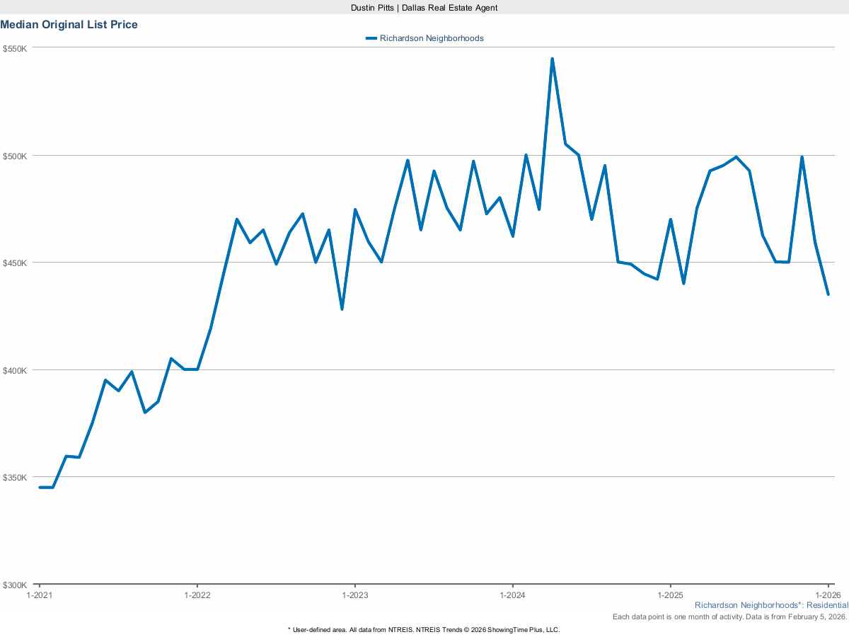 Original List Price in Richardson – March 2025 Housing Market
