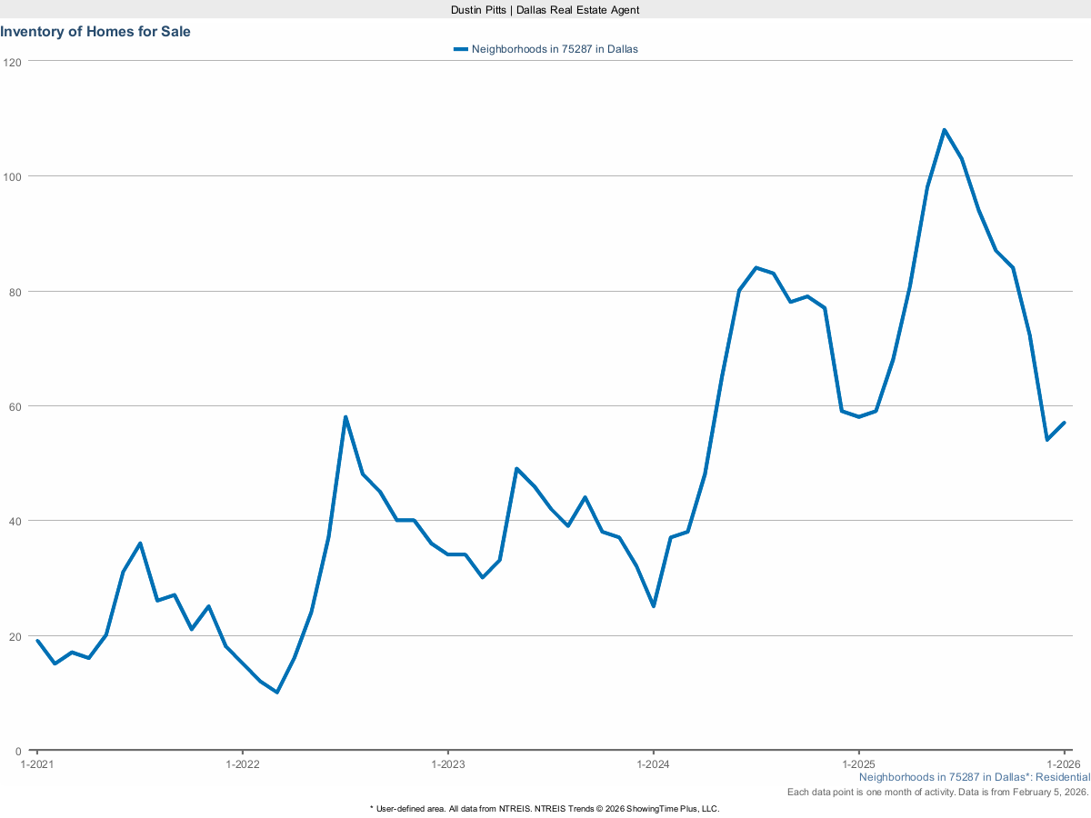 Homes Currently for Sale in Dallas 75287 – March 2025