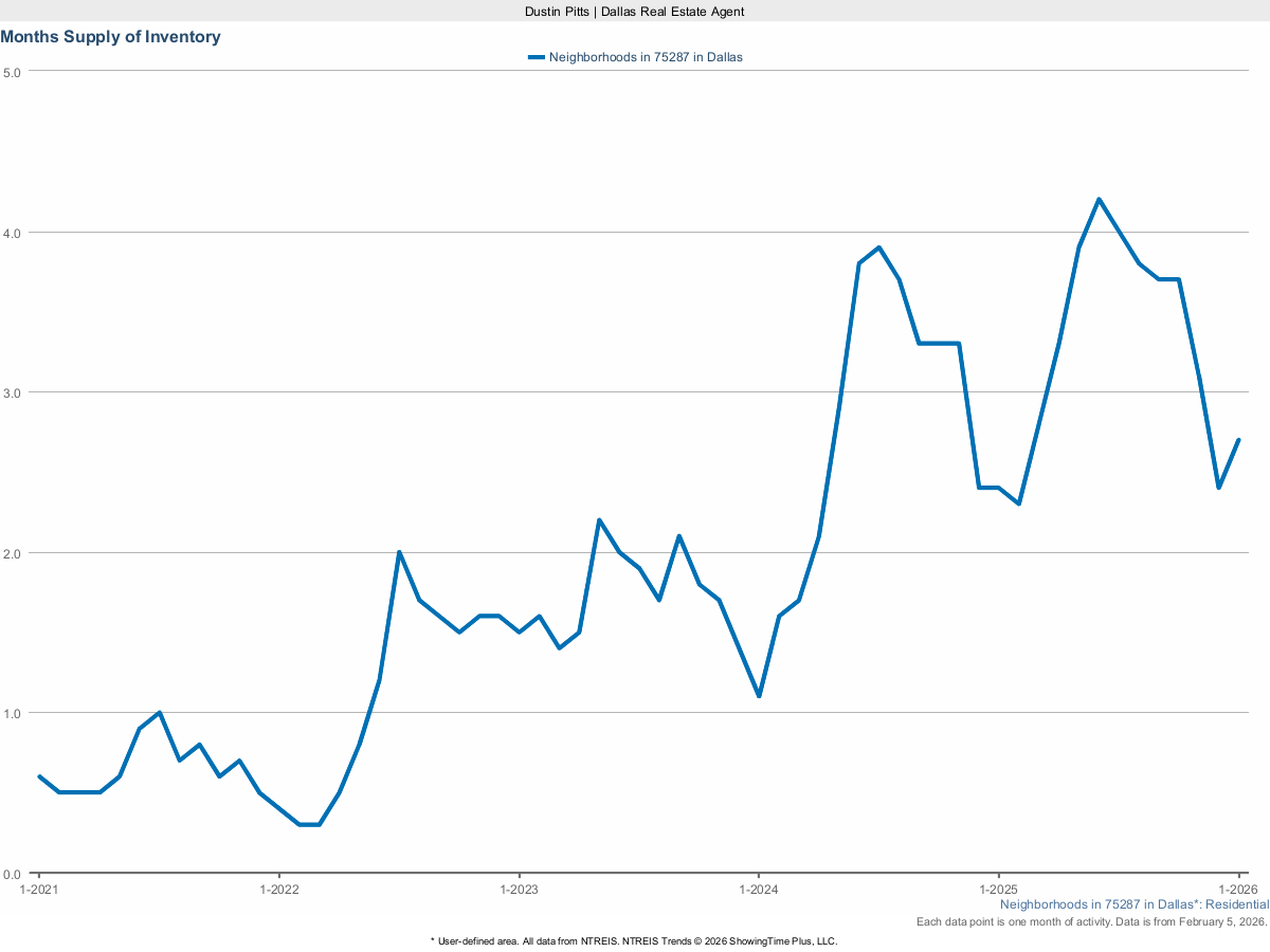 Months Supply of Housing Inventory in Dallas 75287 – March 2025