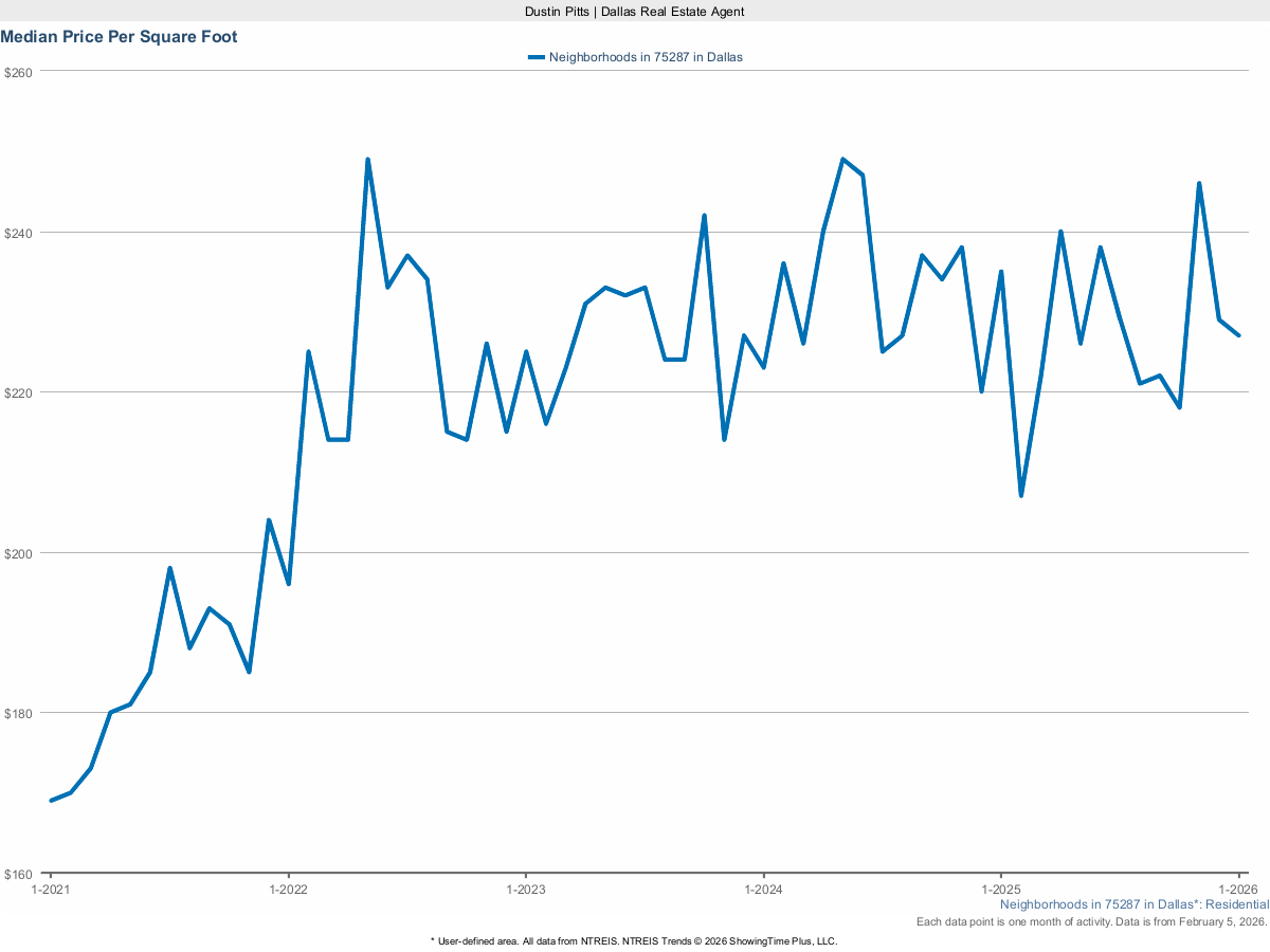 Price Per Square Foot in Dallas 75287 – March 2025 Market Report