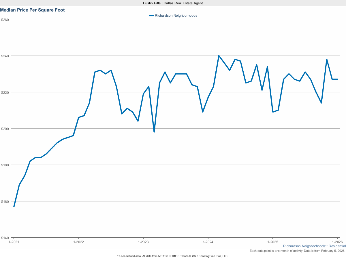 Price Per Square Foot in Richardson – March 2025 Market Report
