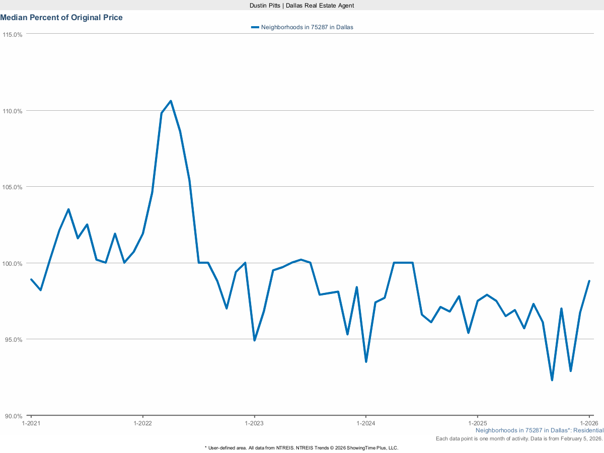 Homes Selling for Percent of Original List Price in Dallas 75287 – March 2025