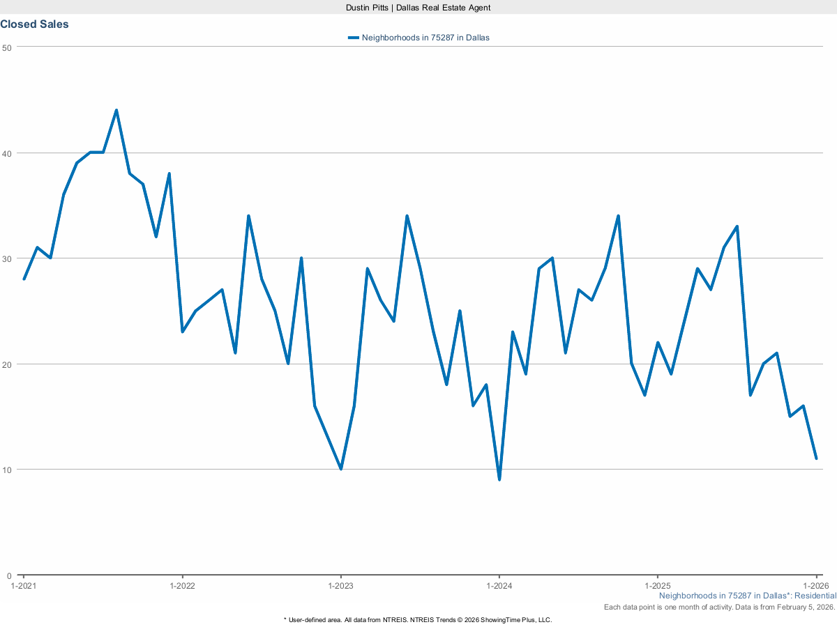 Closed Home Sales in Dallas 75287 – March 2025 Real Estate Report