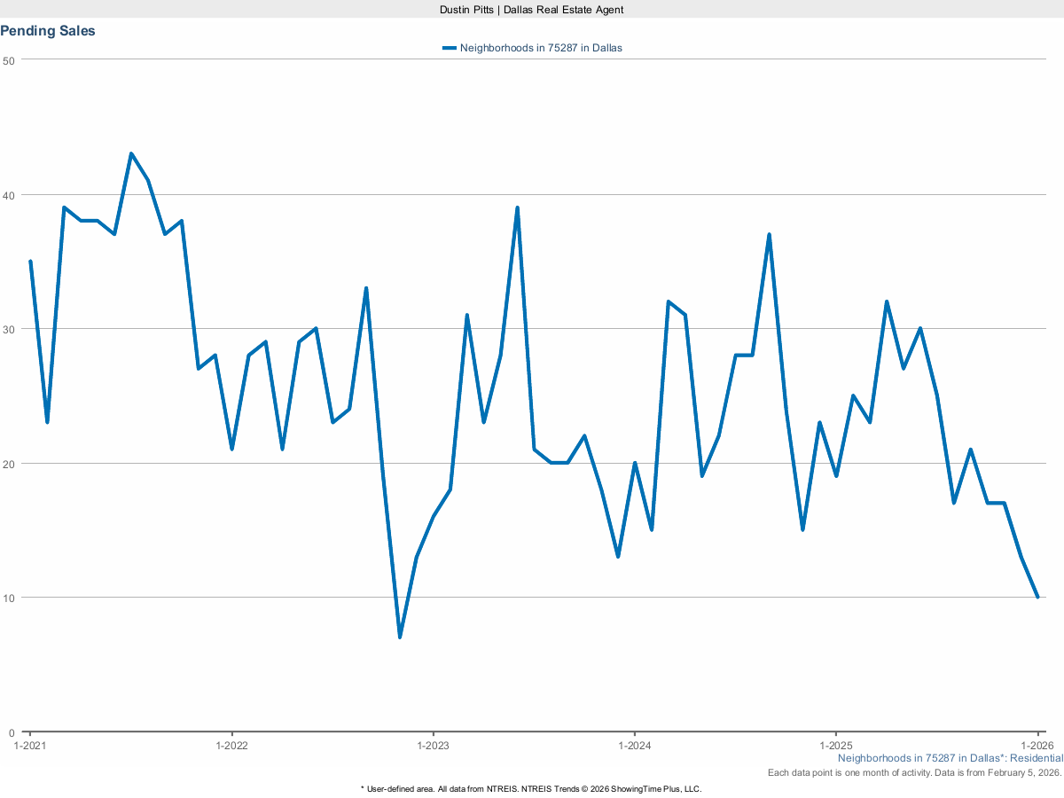 Pending Home Sales in Dallas 75287 – March 2025 Housing Activity