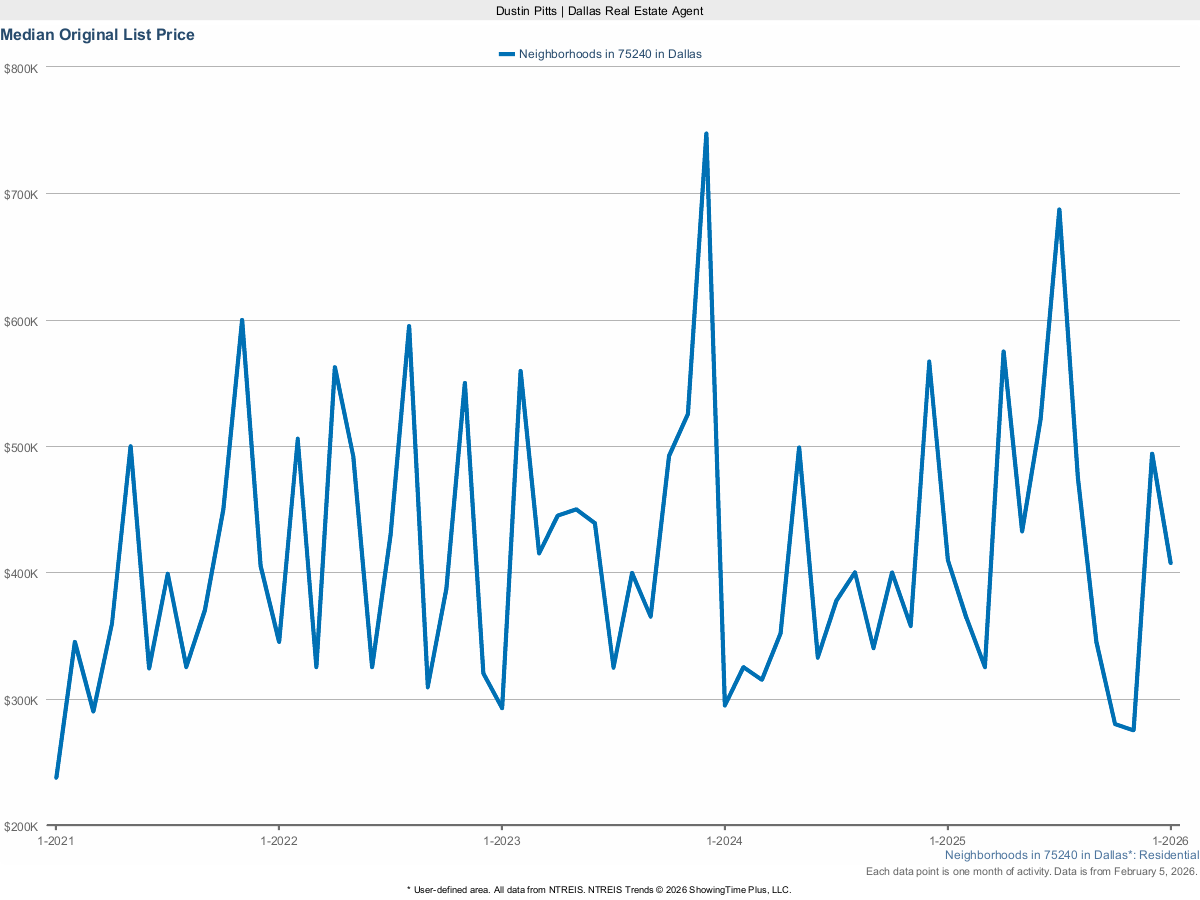 Original List Price in Dallas 75240 – March 2025 Housing Market