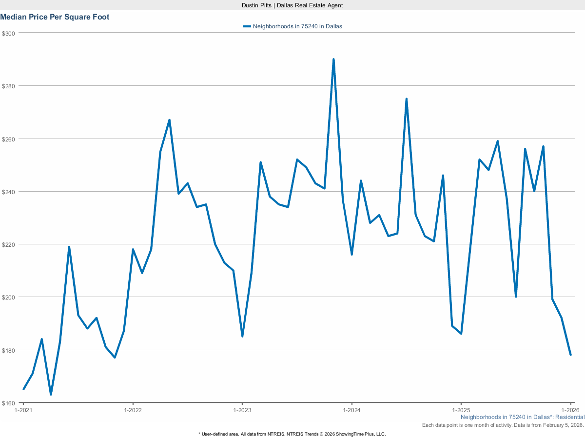 Price Per Square Foot in Dallas 75240 – March 2025 Market Report