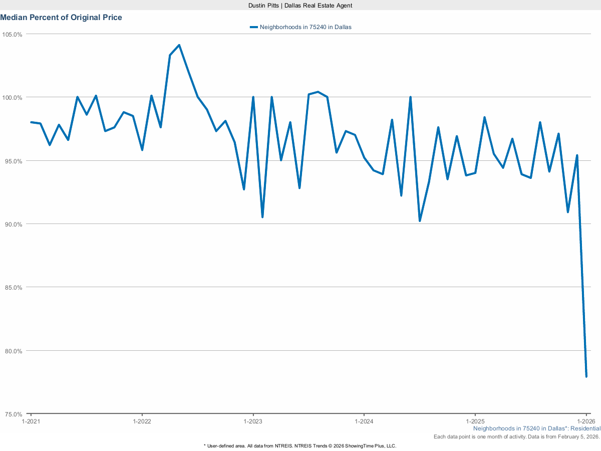Homes Selling for Percent of Original List Price in Dallas 75240 – March 2025