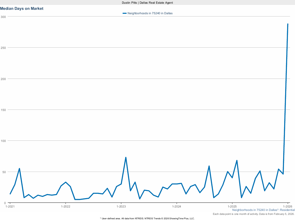 Average Days on Market for Homes in Dallas 75240 – March 2025